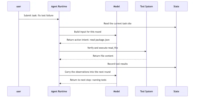 Agent Base Definition: Why It Is Not a Prompt Mermaid 2