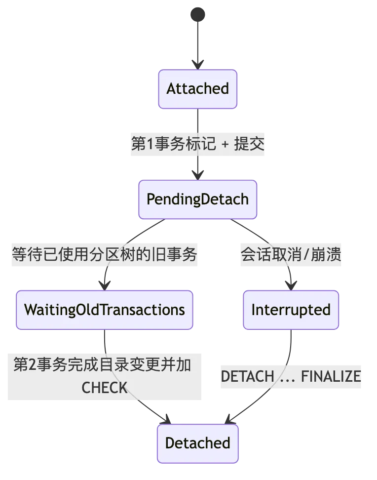 PostgreSQL Declarative Partitioning 与大型数据生命周期 flow 2