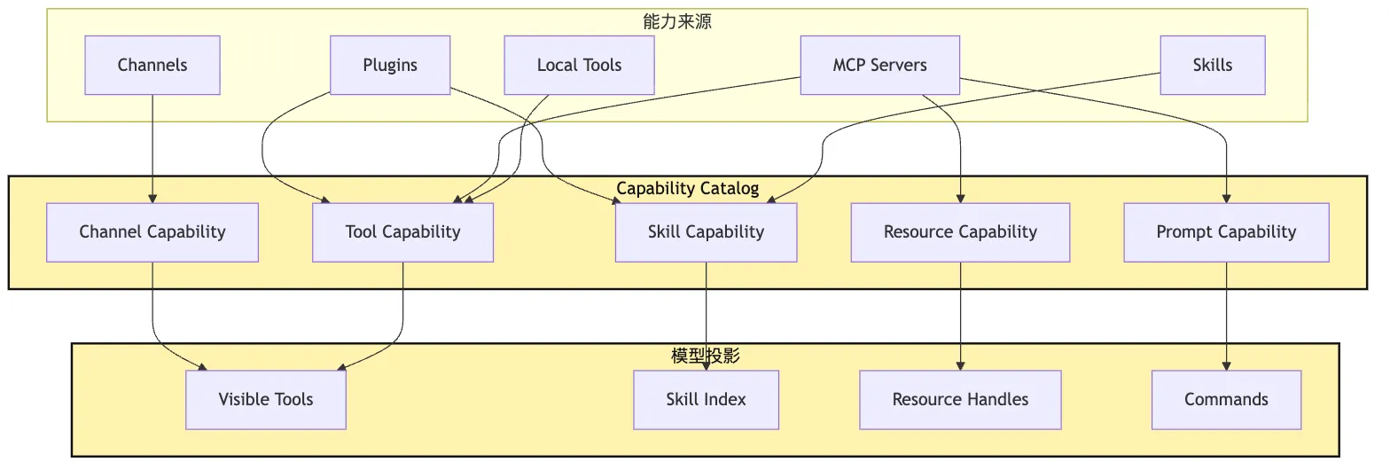 Capability Discovery:按任务暴露最小能力集合 Mermaid 2