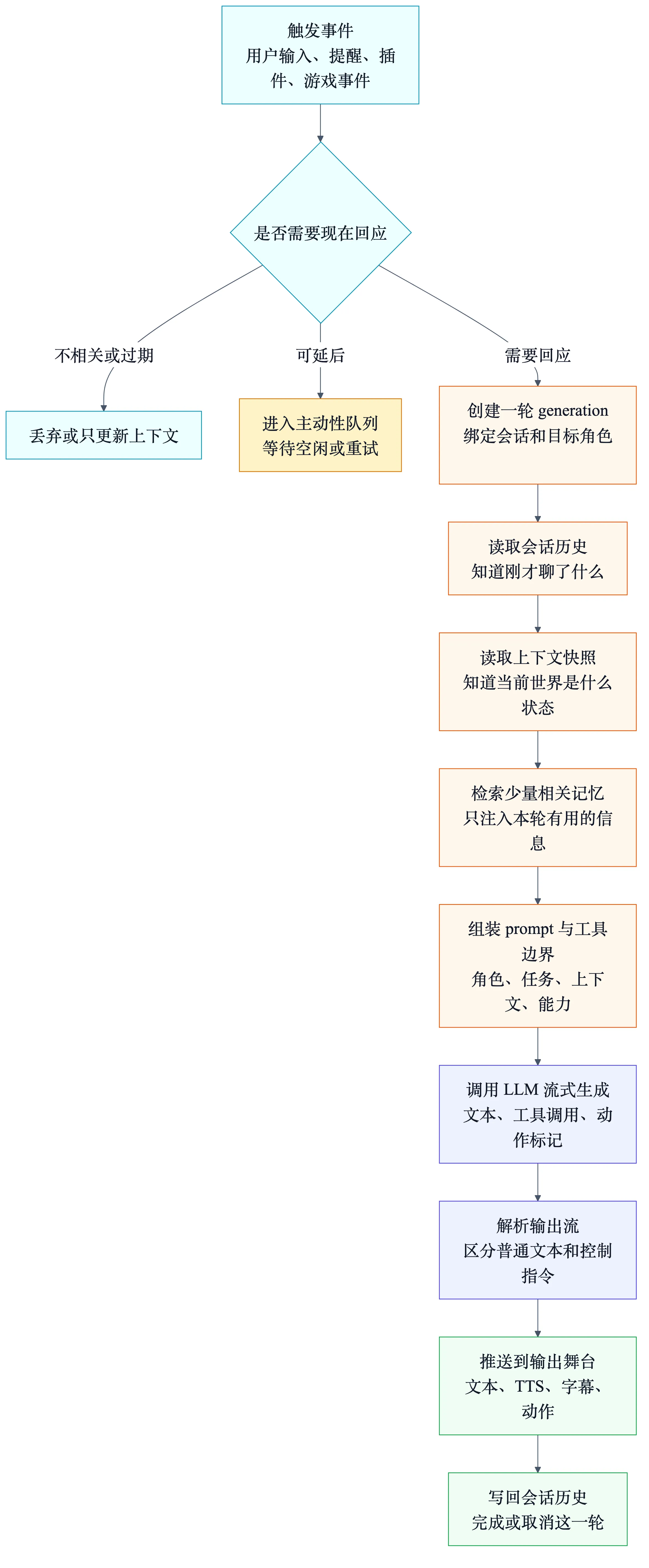 AI 陪伴系统对话编排流程