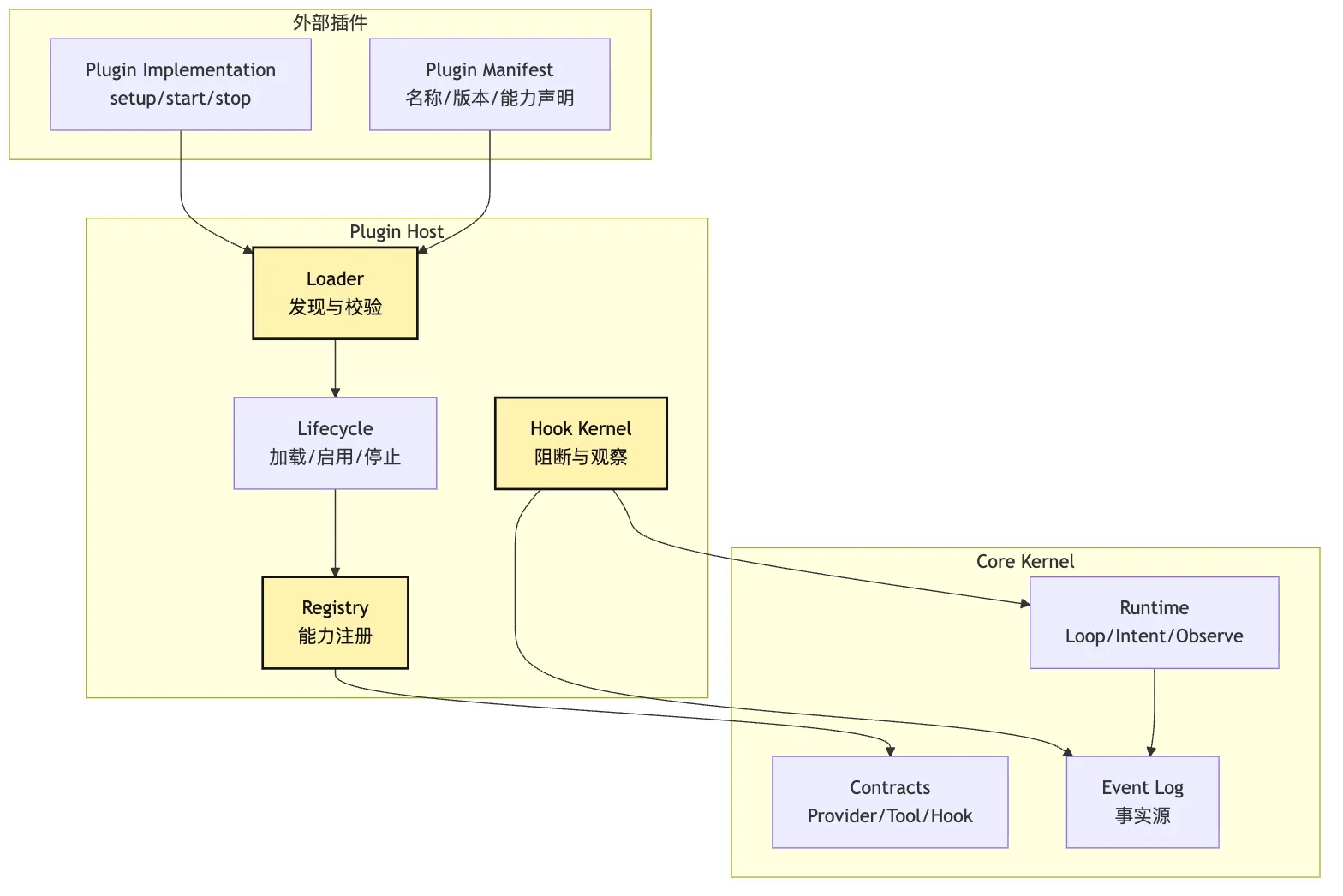 Plugin Host：让外部能力按规则进入 Core Mermaid 2