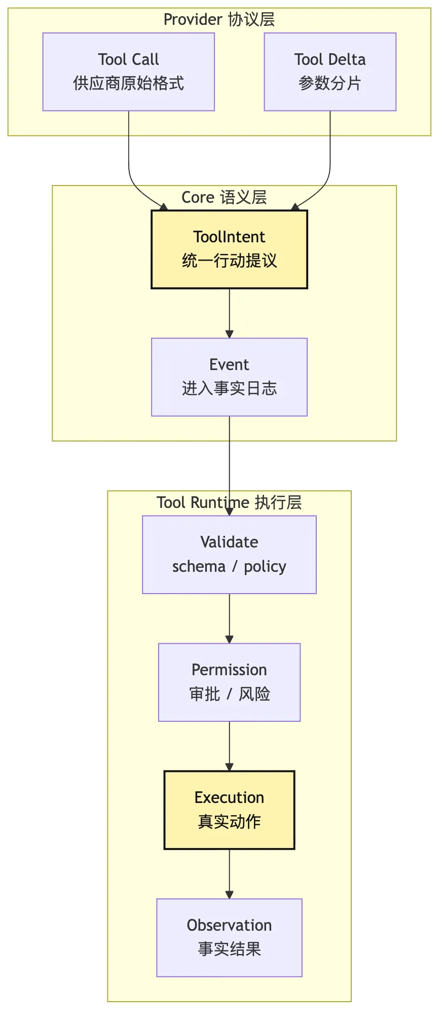Provider Runtime：把模型输出归一成 ToolIntent Mermaid 2
