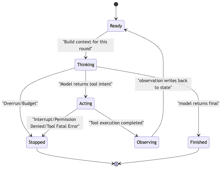 Minimal Agent Loop: From One-Off Answers to Multi-Step Action Mermaid 2