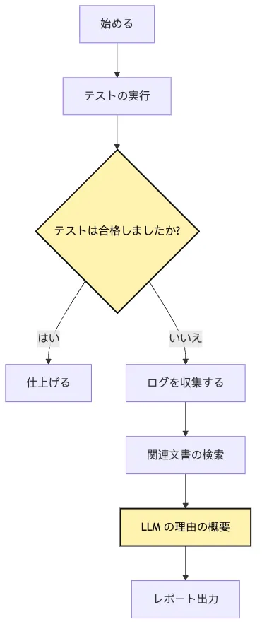 システム境界:ChatBot、Workflow、Agent、Harness の違い Mermaid 2