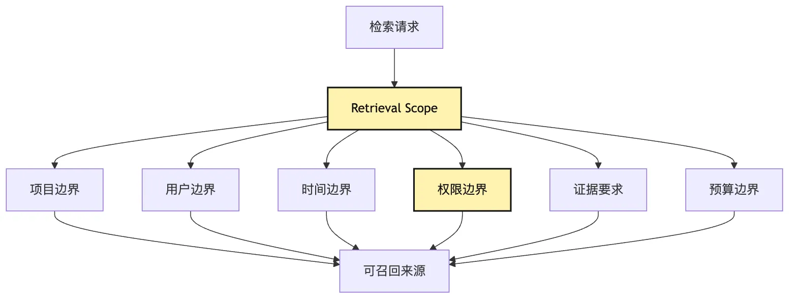 Scoped Retrieval：从边界检索到 audit snapshot Mermaid 2