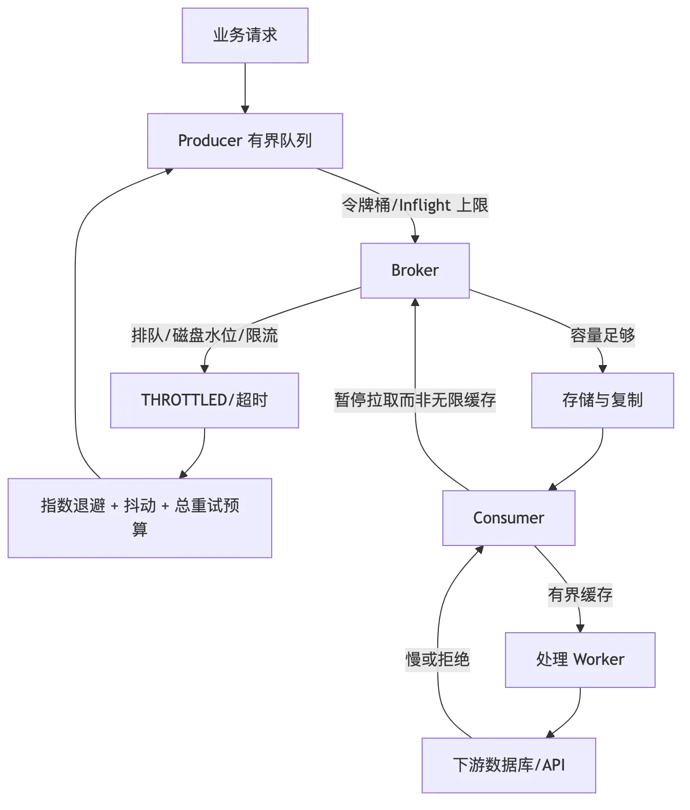 RocketMQ 第 14 章:性能优化、流控、压测与容量规划 flow 2