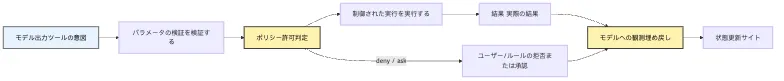 Agent を手書きする意味:フレームワーク抽象の背後にある最小メカニズム Mermaid 2