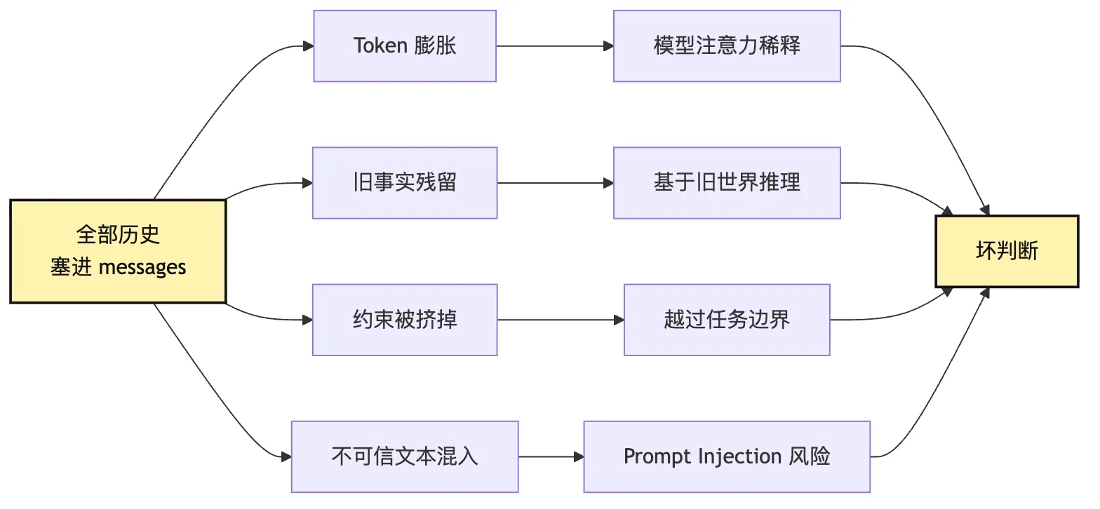 Context Policy：模型这一轮应该看见什么？ Mermaid 2