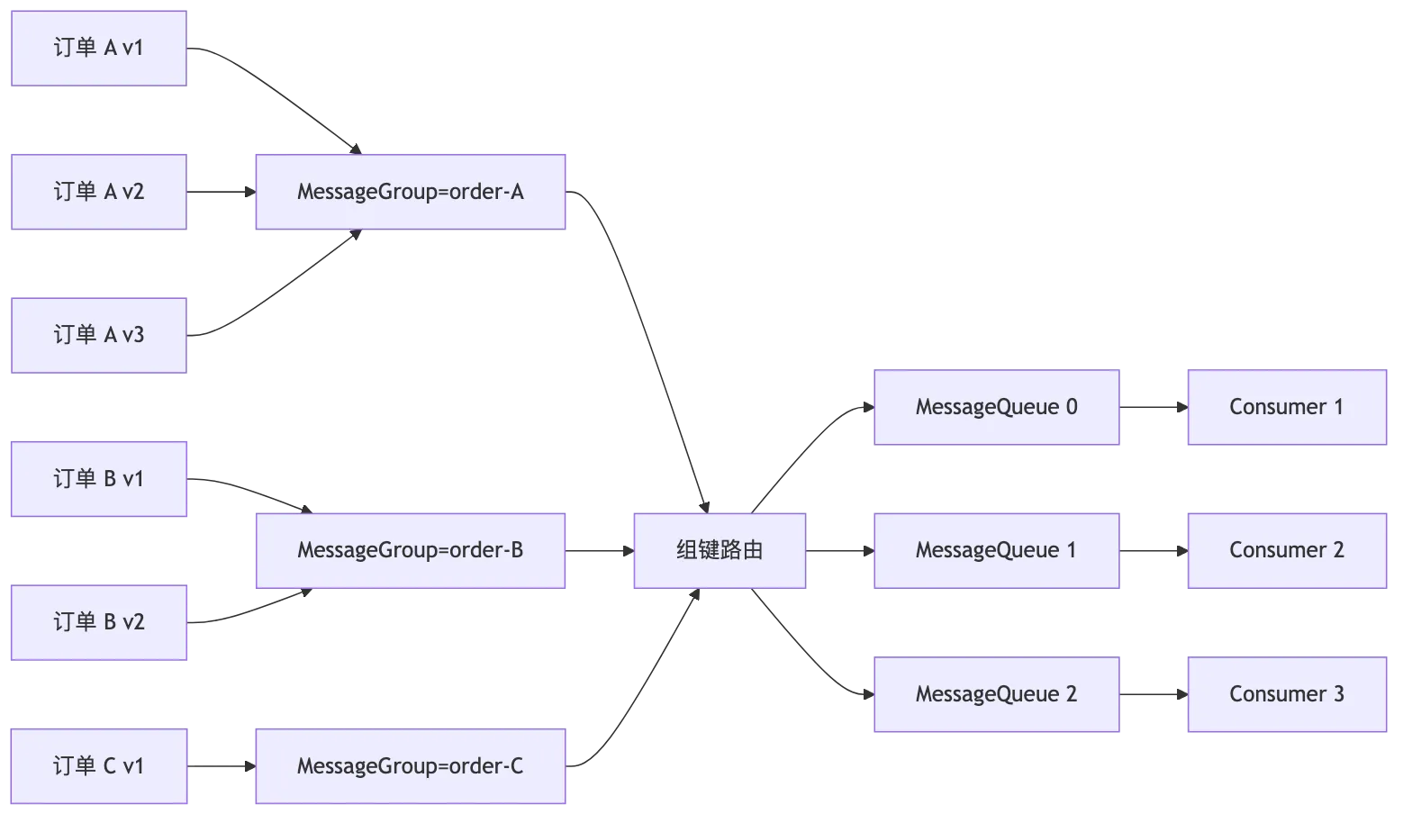 RocketMQ 第 9 章:FIFO 顺序消息:发送有序、存储有序、消费有序与并发权衡 flow 2