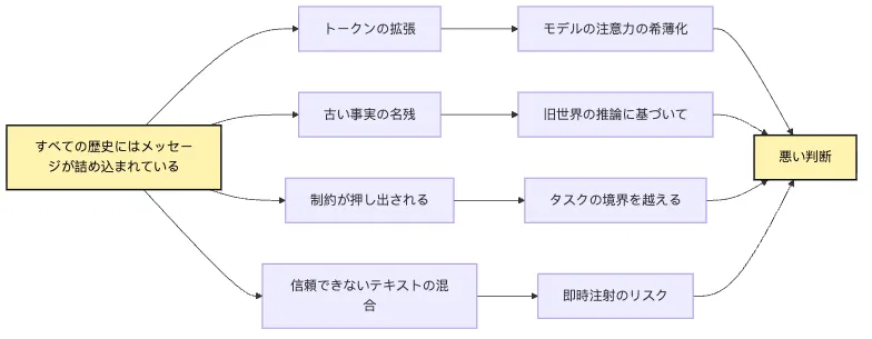 Context Policy：モデルはこのターンで何を見るべきか？ Mermaid 2