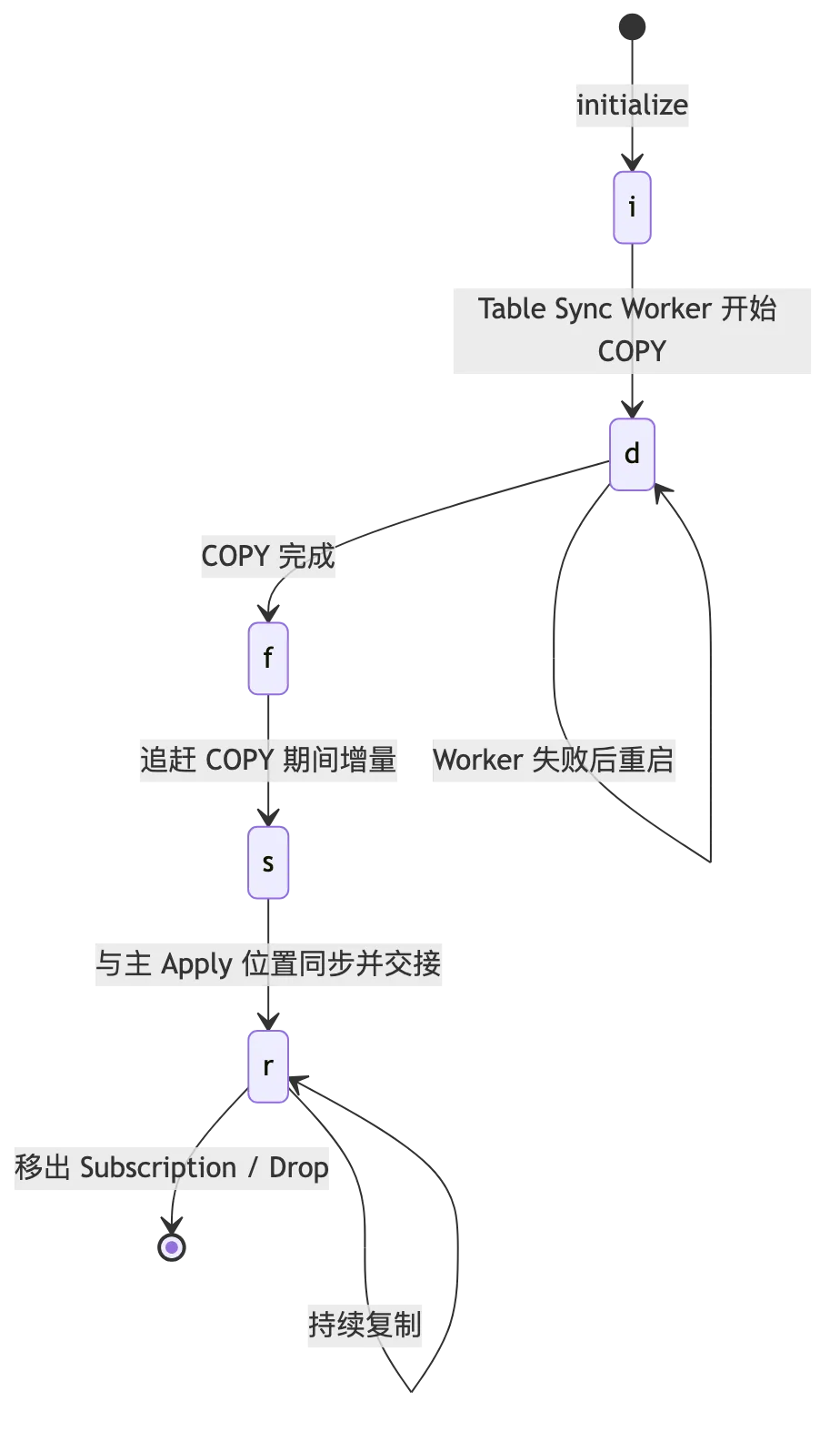 PostgreSQL Logical Replication、CDC、Schema Evolution 与在线大版本升级 flow 2