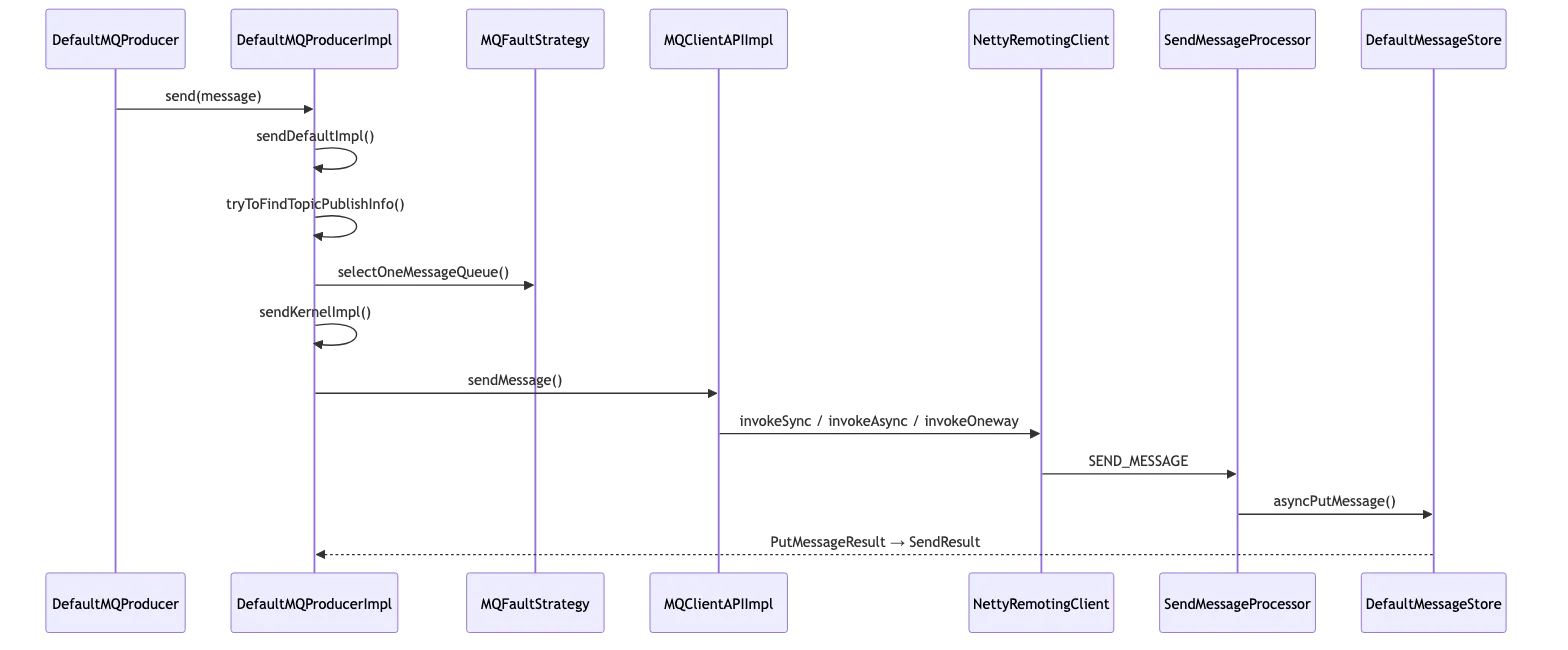 RocketMQ 第 18 章:源码阅读:发送、存储、消费、事务与高可用调用链 flow 2