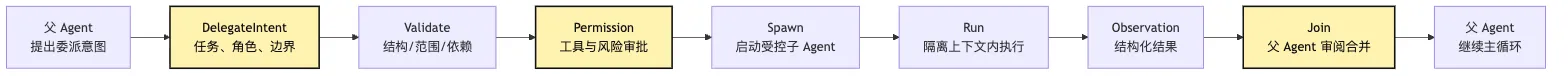Delegation Runtime：把任务分出去，但不丢掉控制权 Mermaid 2