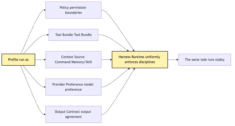 Productized CLI: profile, extension, multi-provider Mermaid 2