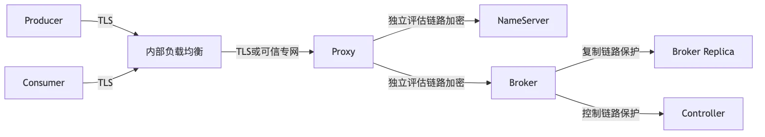 RocketMQ 第 16 章:安全、ACL、TLS、多租户隔离与跨集群灾备 flow 2