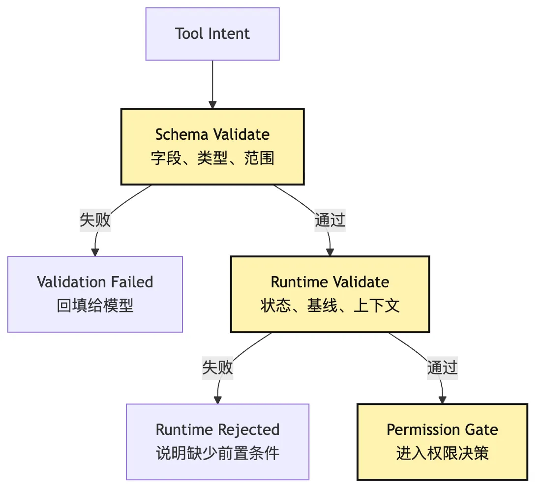 Intent / Execution 分离：模型提议，系统执行 Mermaid 2