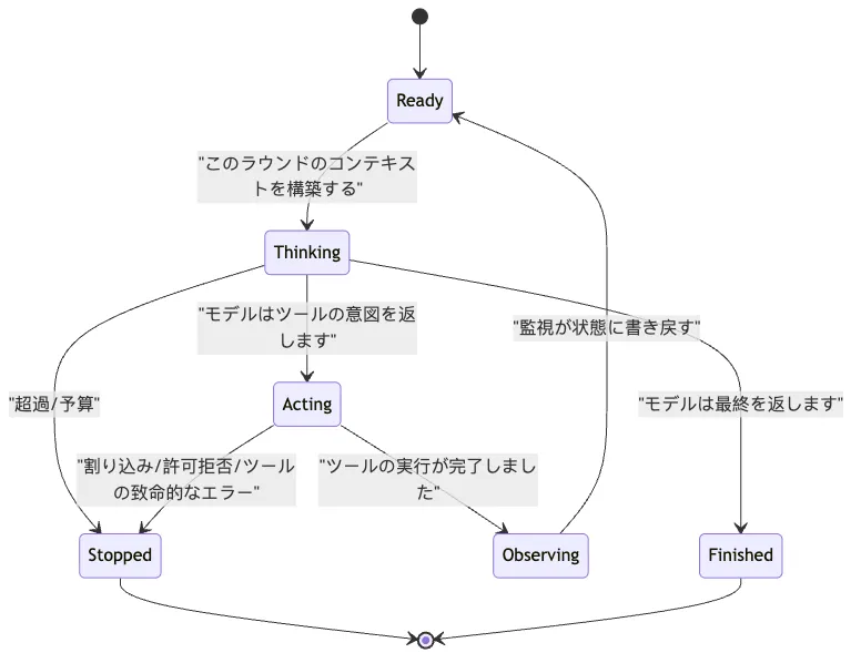 最小 Agent Loop:単発回答から多段階の行動へ Mermaid 2