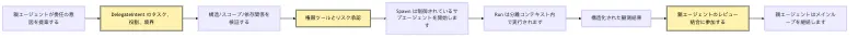 Delegation Runtime：タスクを外へ渡しても、制御権を失わない Mermaid 2