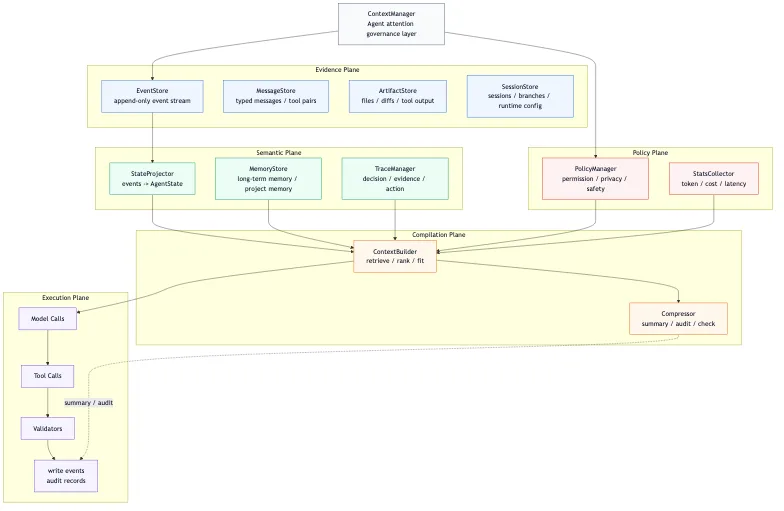 The New Context Manager Paradigm: Agent’s Attention Operating System flow 2