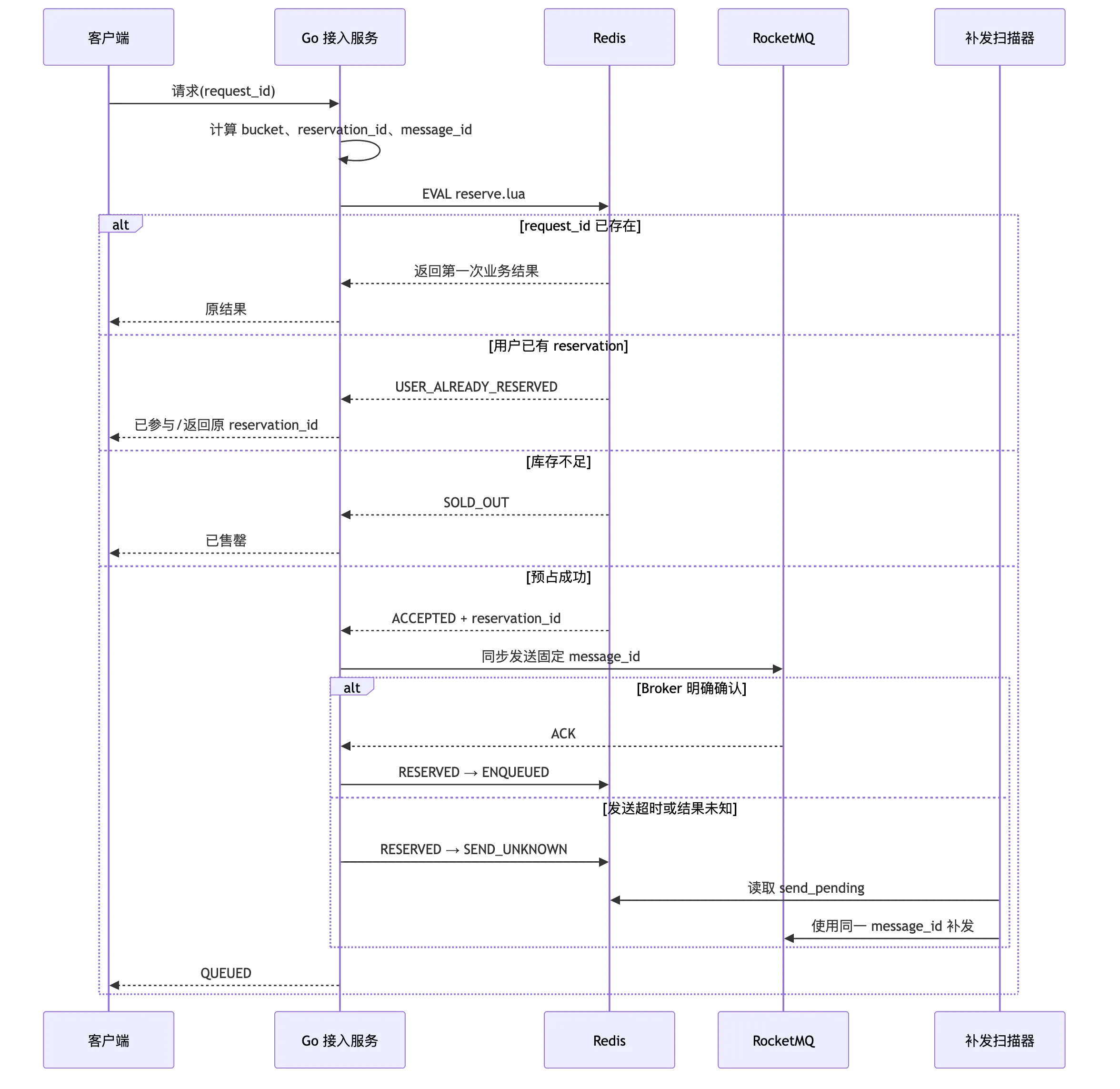 高并发秒杀订单系统：Redis 库存预占、高并发优化与高可用 flow 2