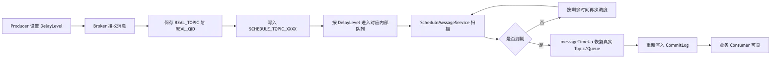 RocketMQ 第 10 章：延迟消息、定时消息与分布式任务调度 flow 2