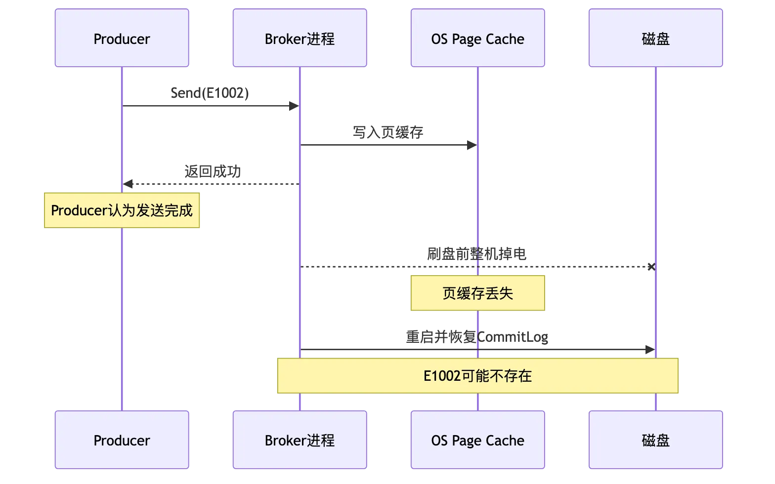 RocketMQ 第 8 章:端到端消息可靠性、重试、死信队列与消费幂等 flow 2
