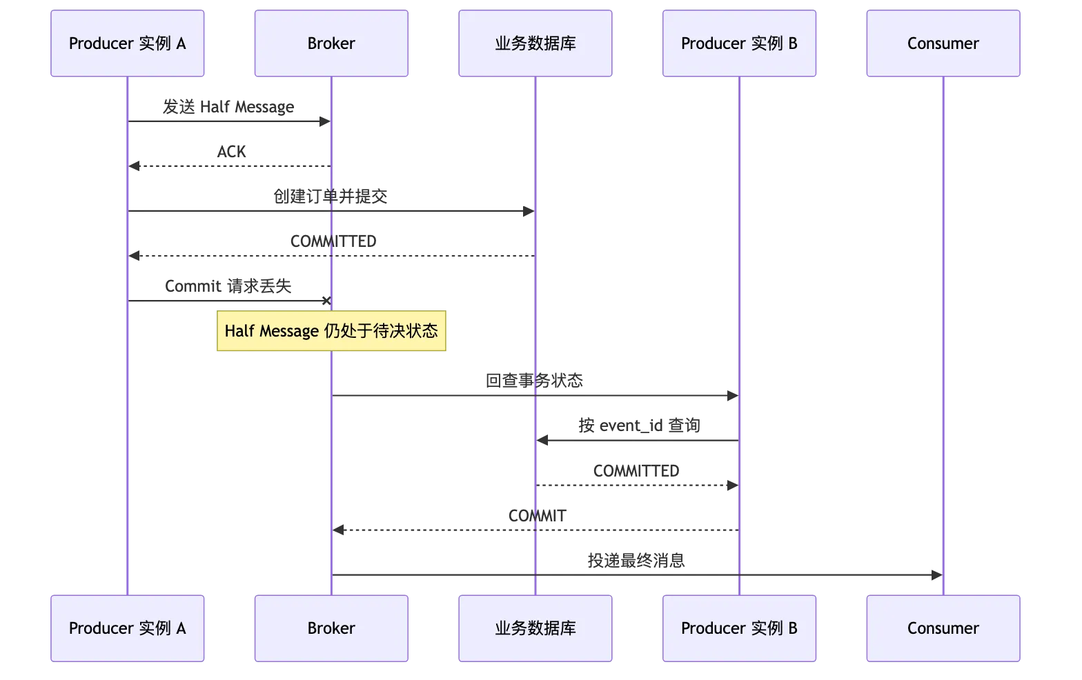 RocketMQ 第 11 章:事务消息、Half Message、事务回查与最终一致性 flow 2