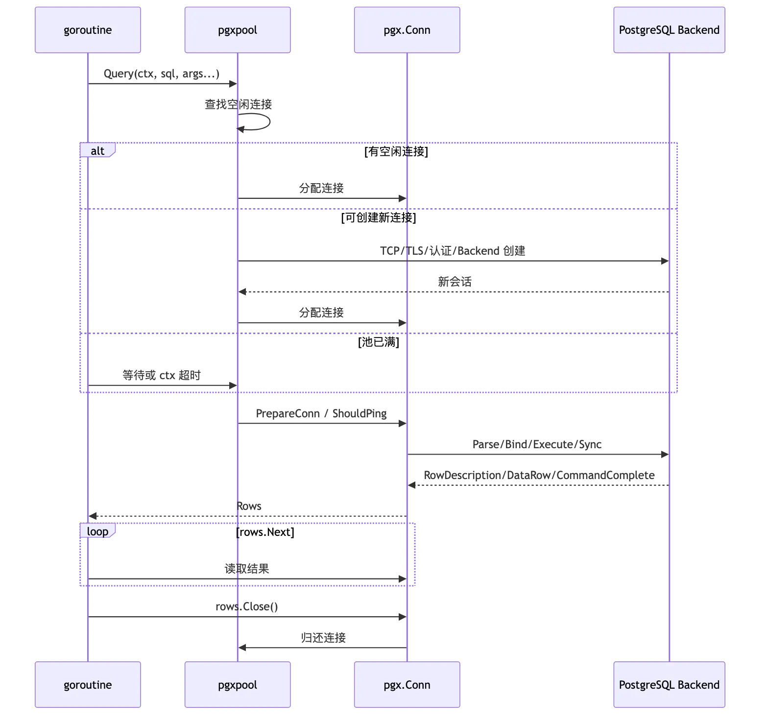 PostgreSQL Go、pgx/v5、pgxpool 与生产级数据库访问层 flow 2