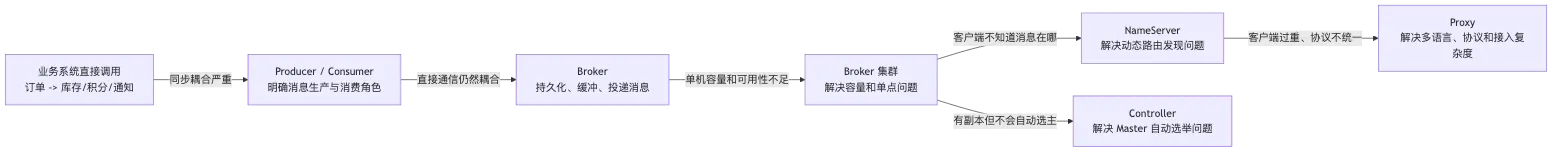 RocketMQ 第 2 章：整体架构、核心组件与领域模型 flow 2
