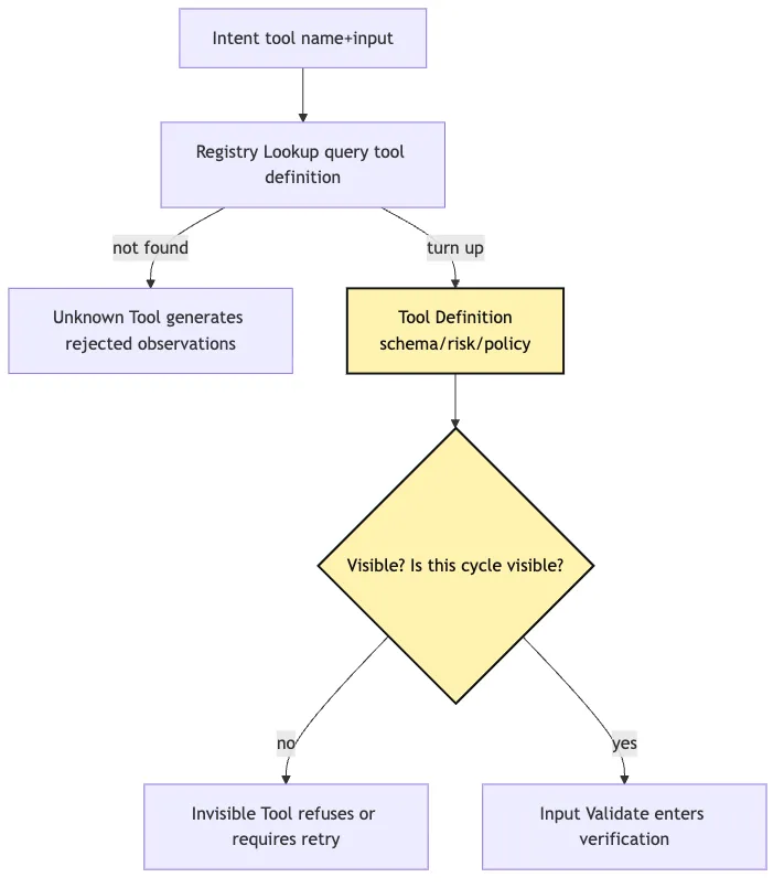 Tool Runtime: from tool intent to observation Mermaid 2