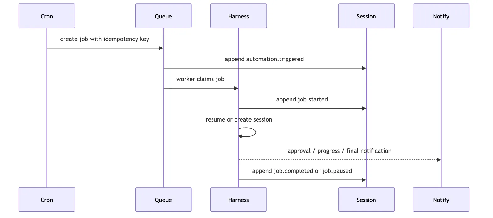 Hosted Harness：Sandbox、Cron、Durable Execution 与远程部署 Mermaid 2