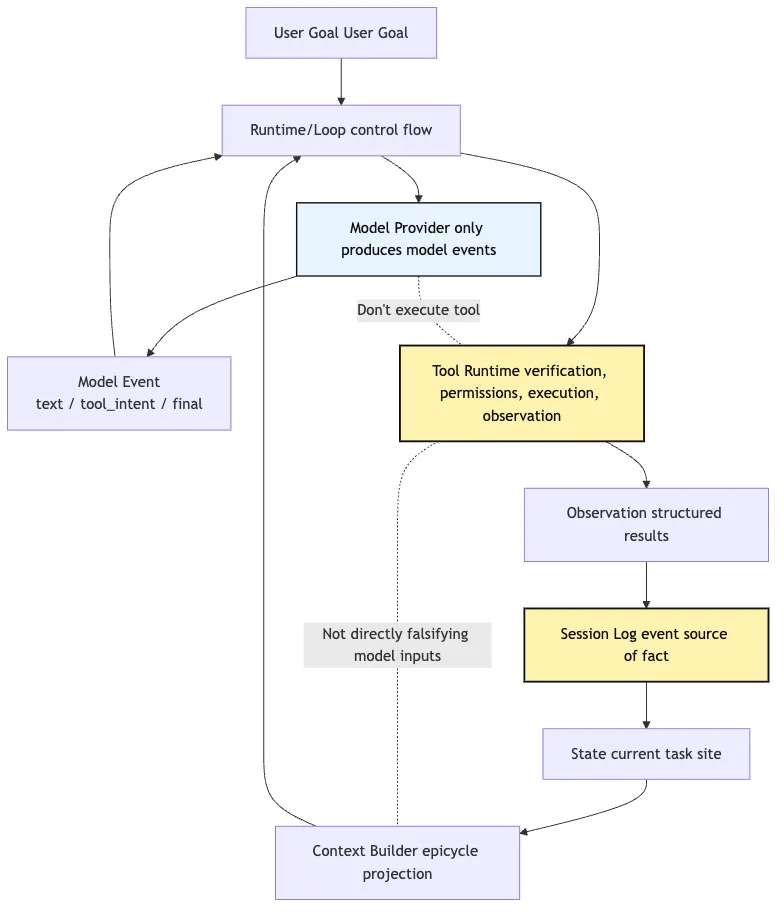 Agent Composition Model: Model, Loop, Tools, State Mermaid 2