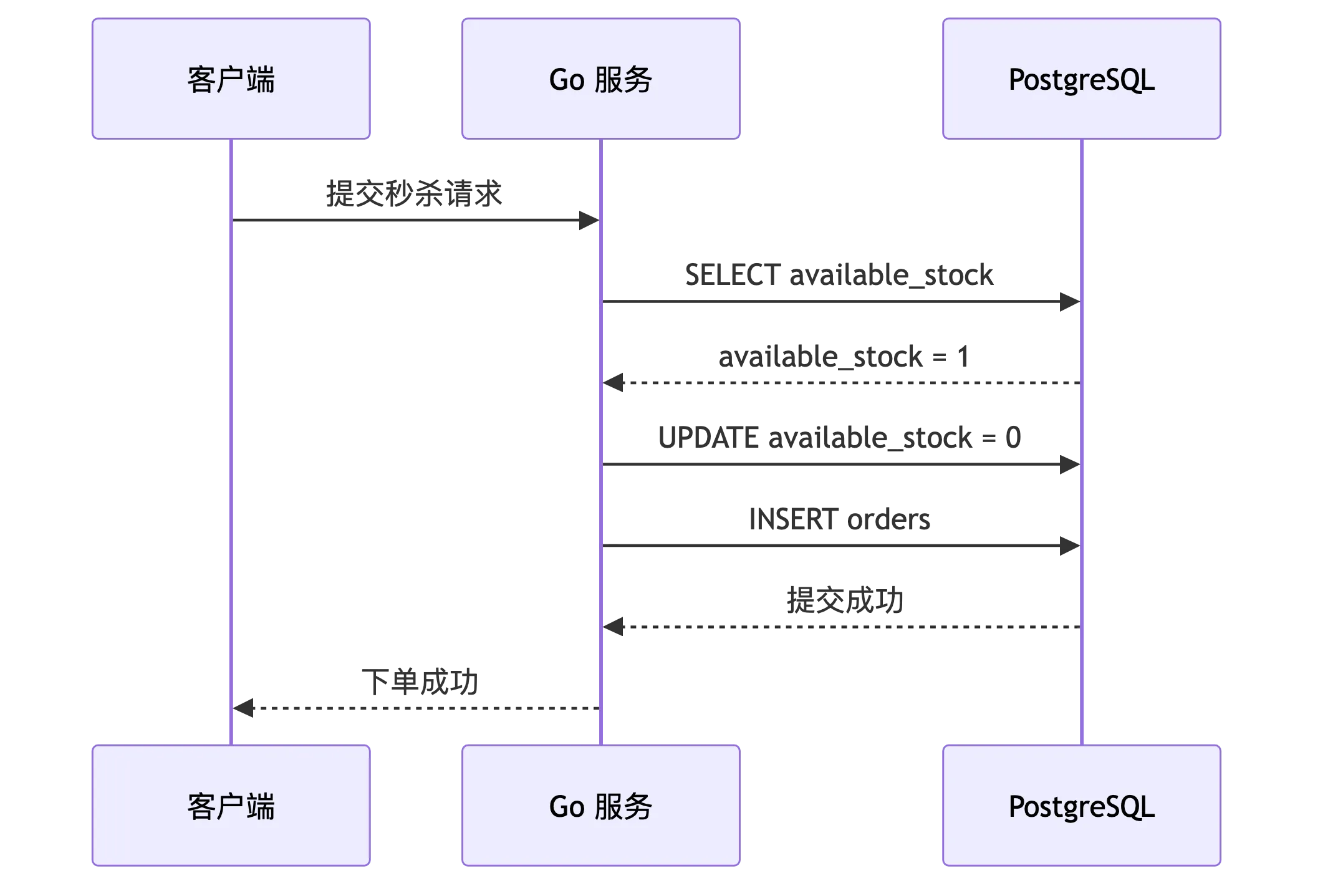 高并发秒杀订单系统:业务模型、系统不变量与容量规划 flow 2