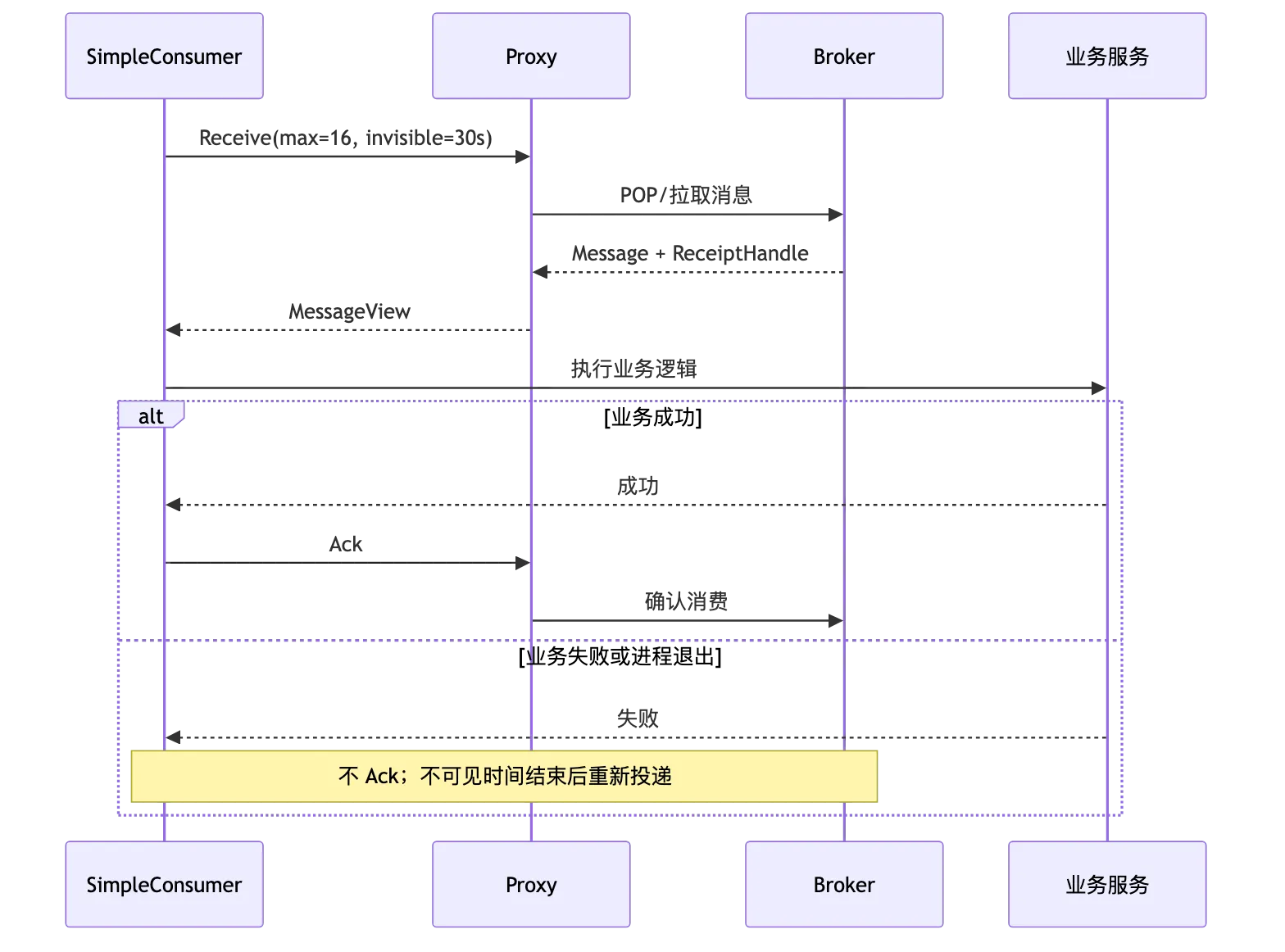 RocketMQ 第 3 章:环境搭建、管理工具与 Go 客户端实战 flow 2