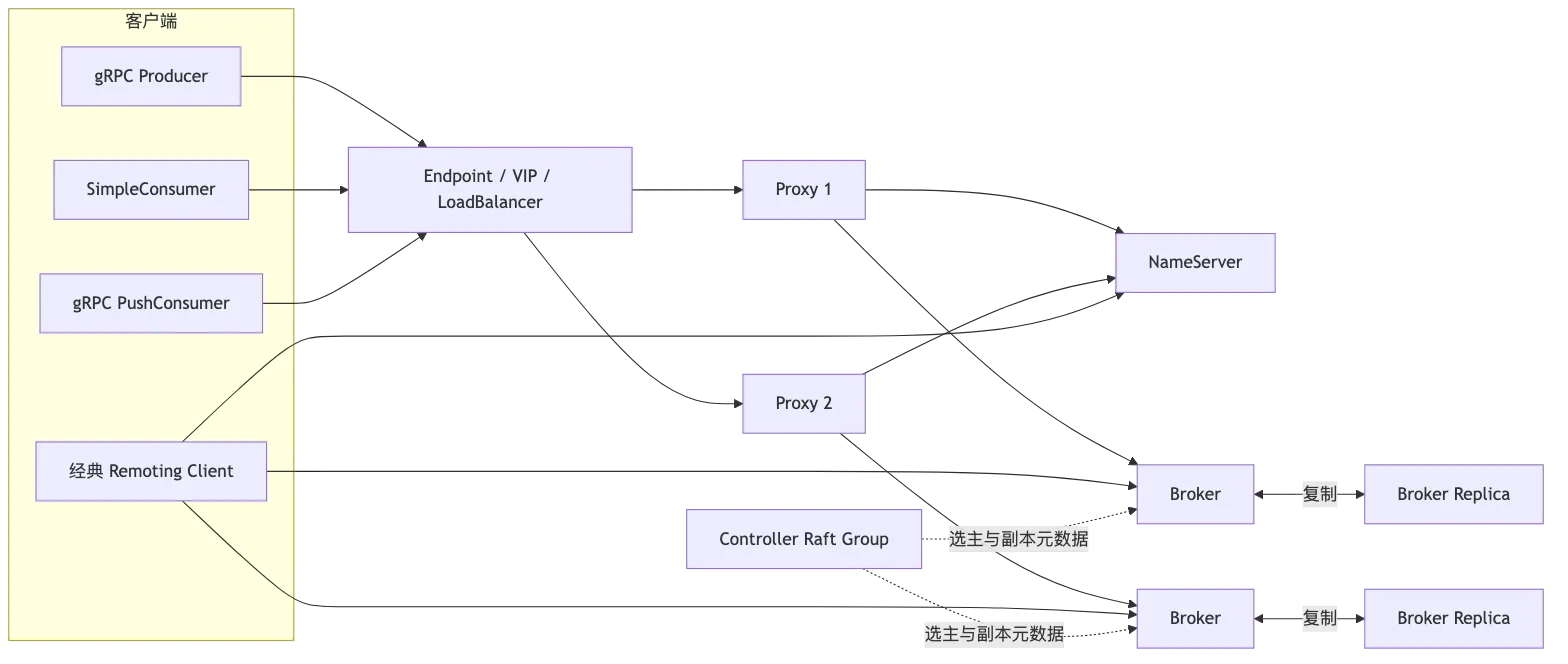 RocketMQ 第 17 章：从 4.x 到 5.x：Proxy、gRPC、POP、Controller 与架构演进 flow 2
