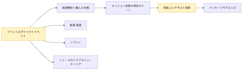 Session Replay:なぜ event log は長時間タスクの事実源なのか? Mermaid 2