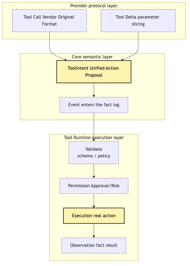Provider Runtime: why can a provider only return tool intent? Mermaid 2