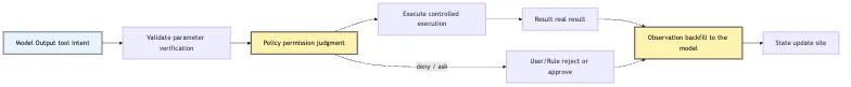 Why Write an Agent by Hand: Understanding the Minimal Mechanisms Behind Framework Abstractions Mermaid 2