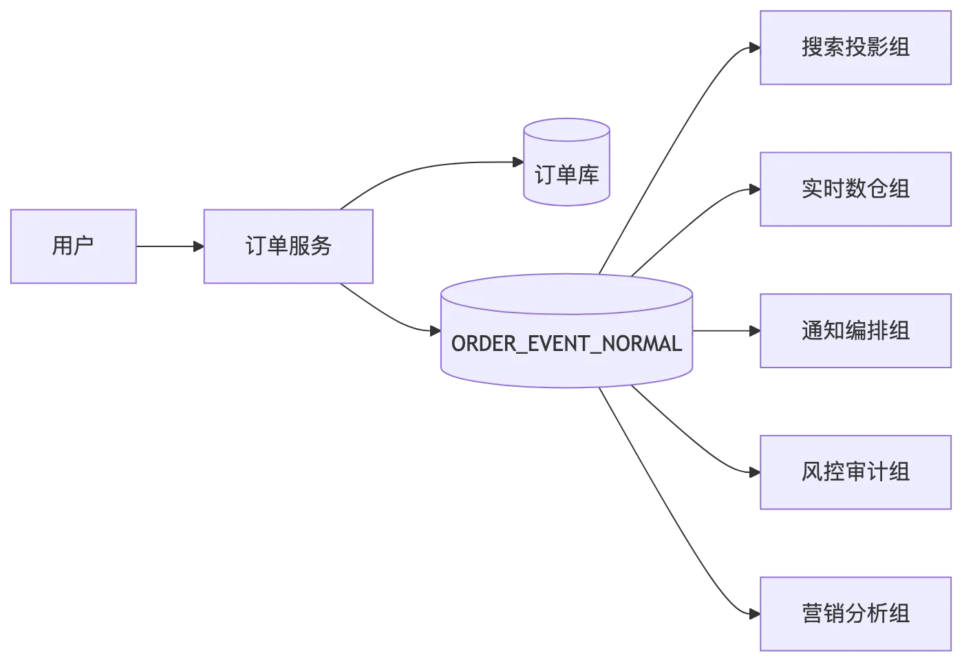 RocketMQ 第 19 章:业务架构设计、技术选型与复杂场景落地 flow 2