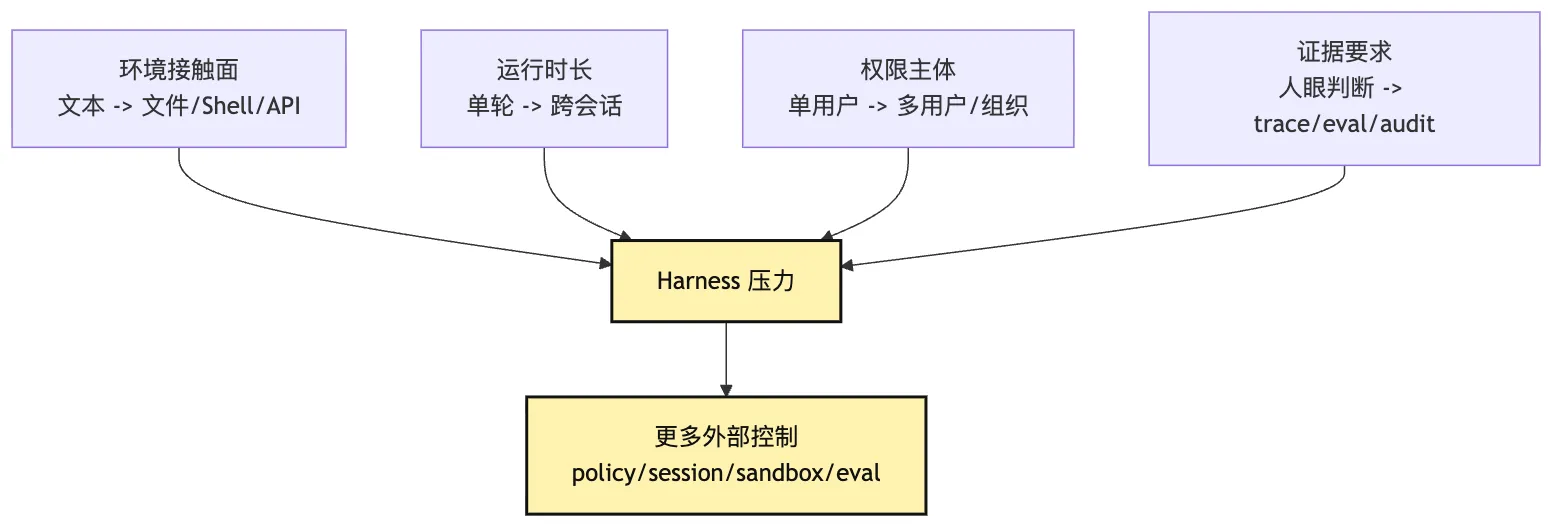 Agent 演进路线：从聊天原型到托管运行 Mermaid 2