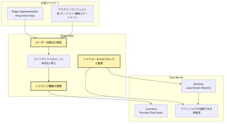 Plugin Host：なぜ core は拡張されることを覚える必要があるのか？ Mermaid 2