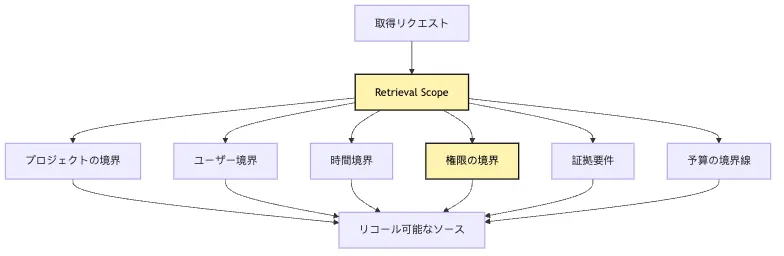 Scoped Retrieval：境界付き検索から audit snapshot へ Mermaid 2