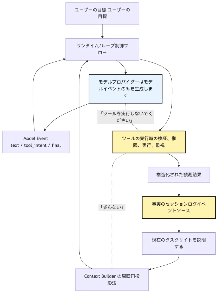 Agent の構成モデル:Model、Loop、Tools、State Mermaid 2
