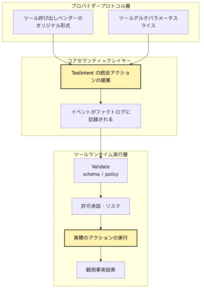 Provider Runtime：なぜ provider は tool intent だけを返すべきなのか Mermaid 2