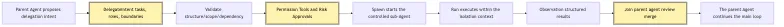 Delegation Runtime: delegate work without losing control Mermaid 2