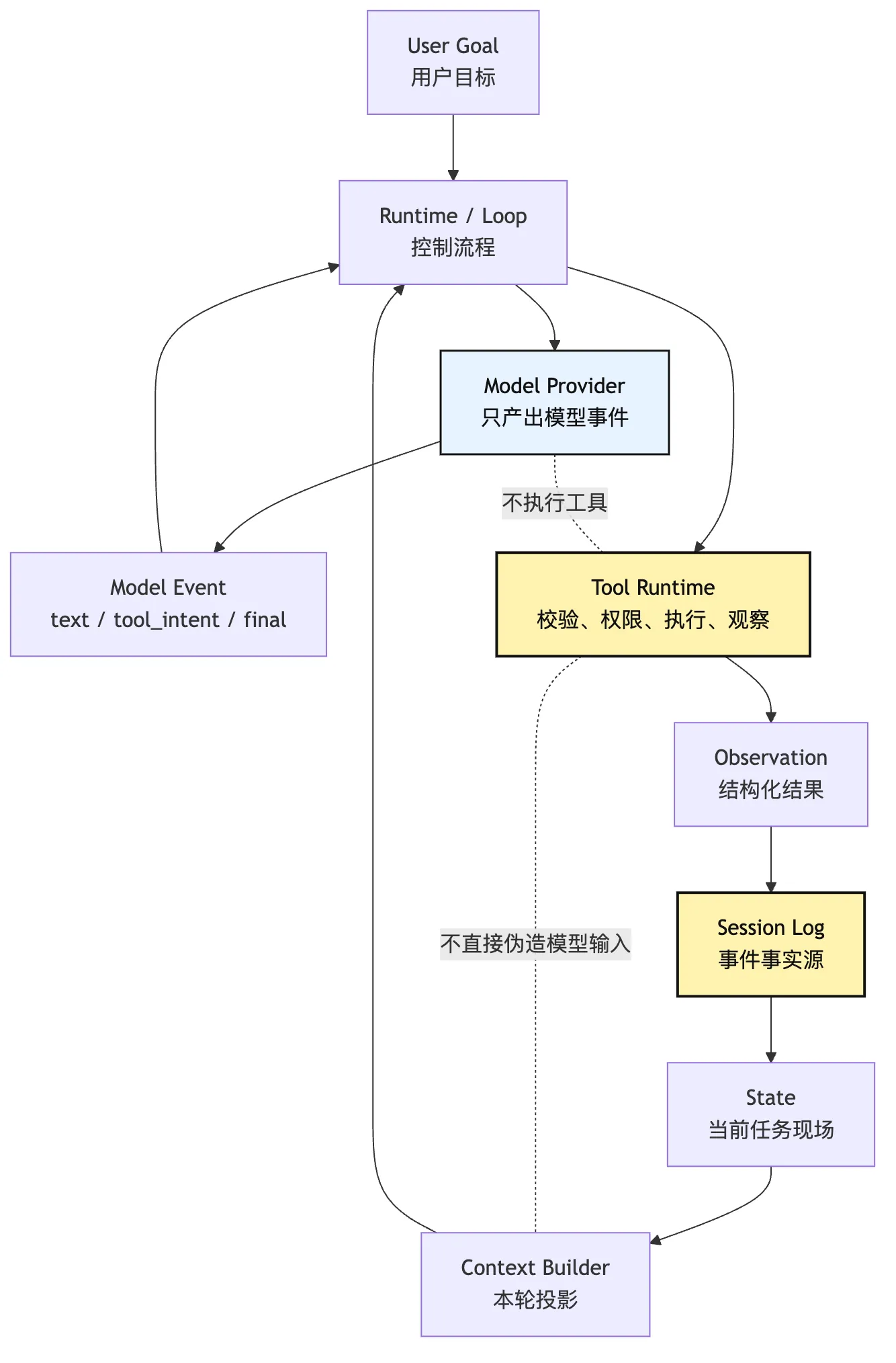 Agent 组成模型:Model、Loop、Tools、State Mermaid 2