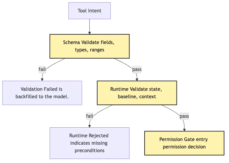 Intent/ Execution Separation: Model Proposal, System Implementation Mermaid 2