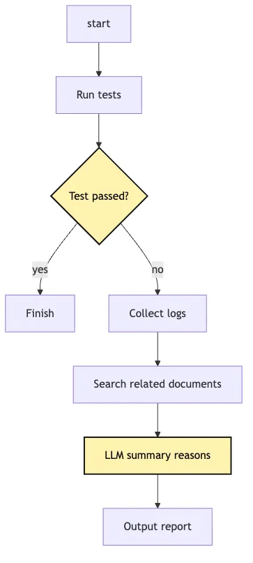 System Boundaries: The Difference Between ChatBot, Workflow, Agent, and Harness Mermaid 2
