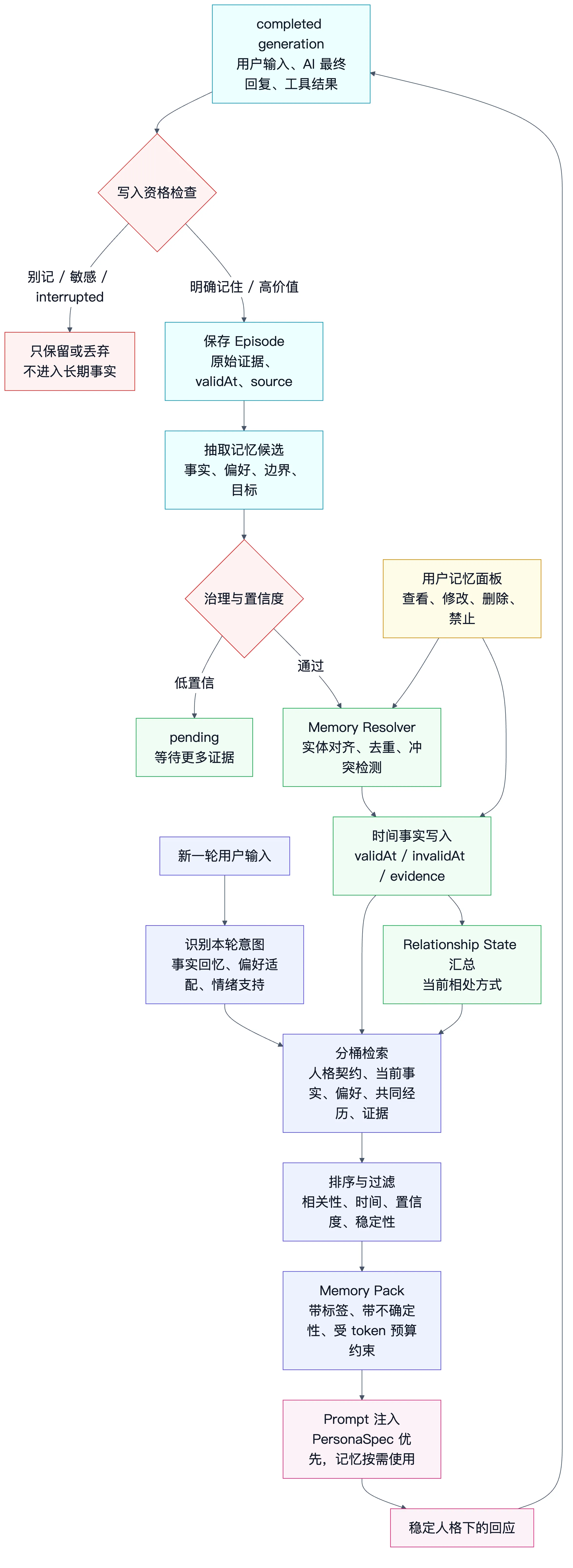 AI 陪伴记忆写入与检索闭环
