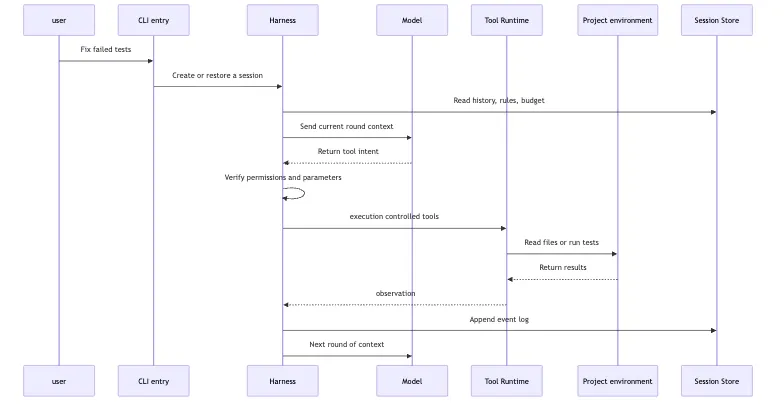 Harness Base Definition: The Control System Outside the Model Mermaid 2